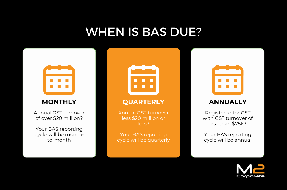 Infographic showing monthly, quarterly, and annual BAS due dates